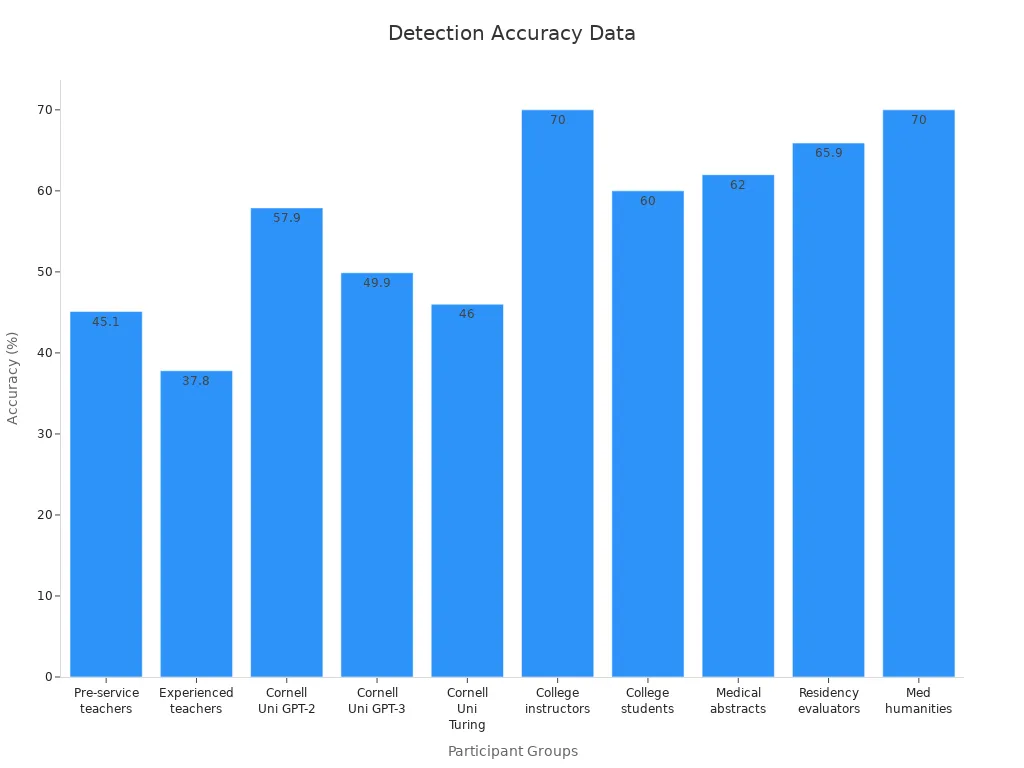 Bar chart showing detection accuracy percentages across various study groups.