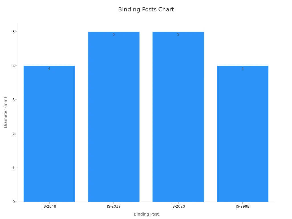 Bar chart displaying binding post diameters