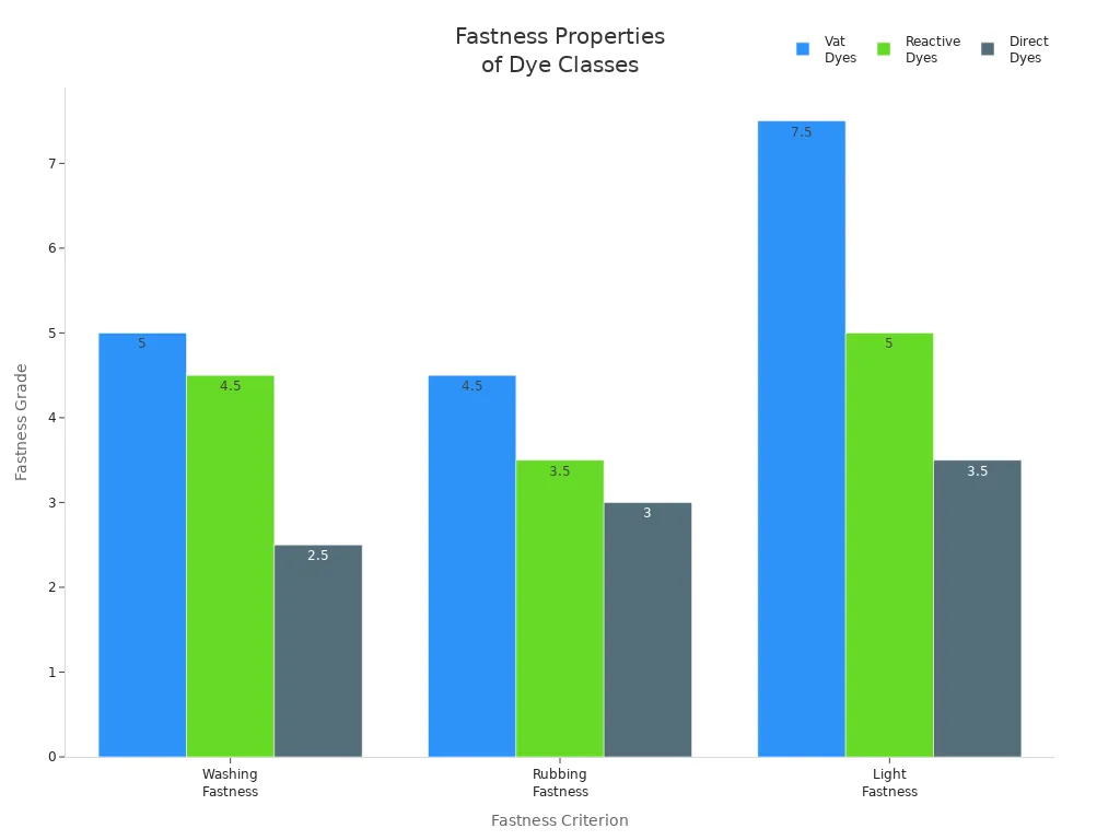 Grouped bar chart comparing washing, rubbing, and light fastness grades for vat, reactive, and direct dyes