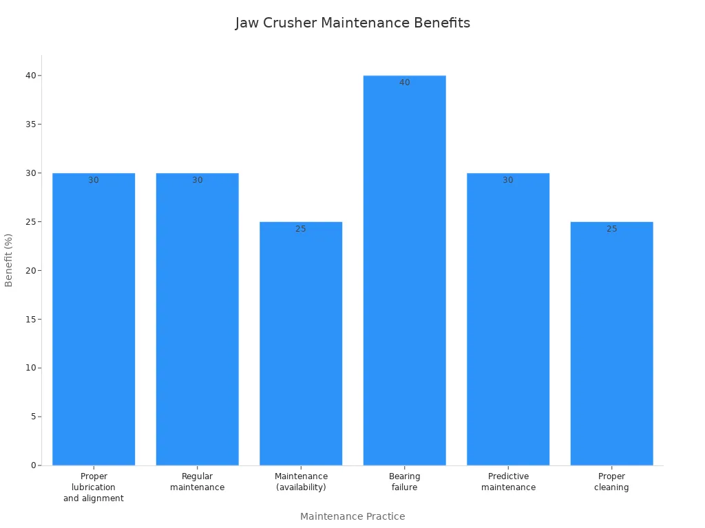 Bar chart comparing percentage benefits of jaw crusher maintenance practices