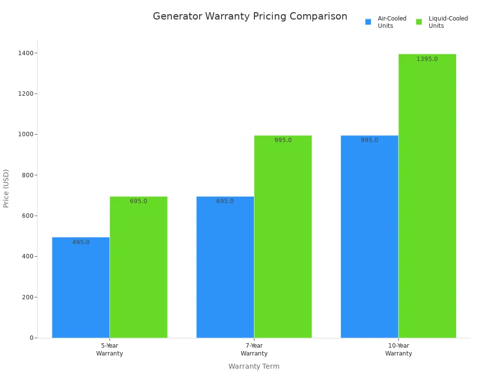 Bar chart comparing warranty prices for air-cooled and liquid-cooled generators