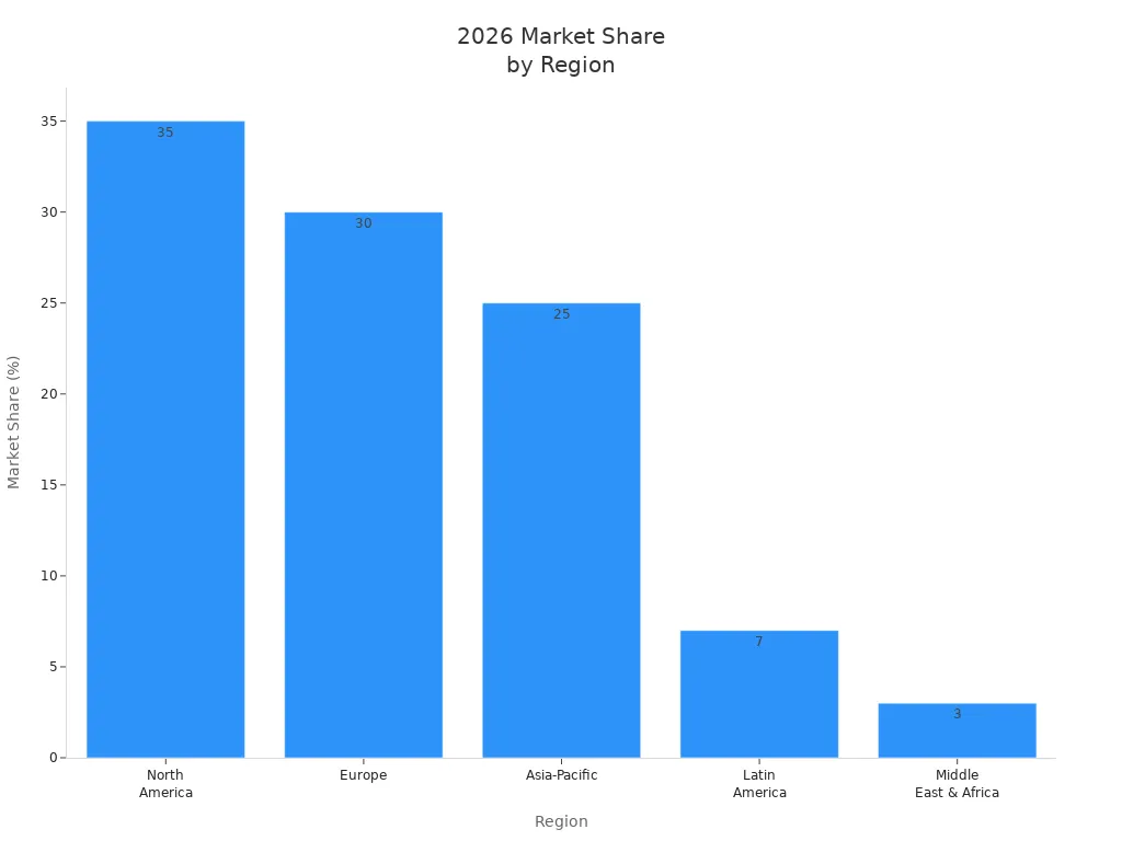 Bar chart showing 2026 market share of reinforcement fabrics with laid scrim by region