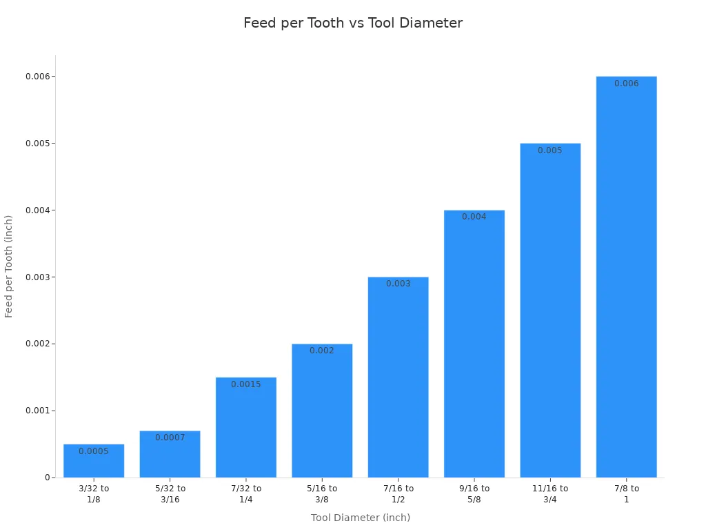 Bar chart showing feed per tooth for various tool diameter ranges when machining ductile iron