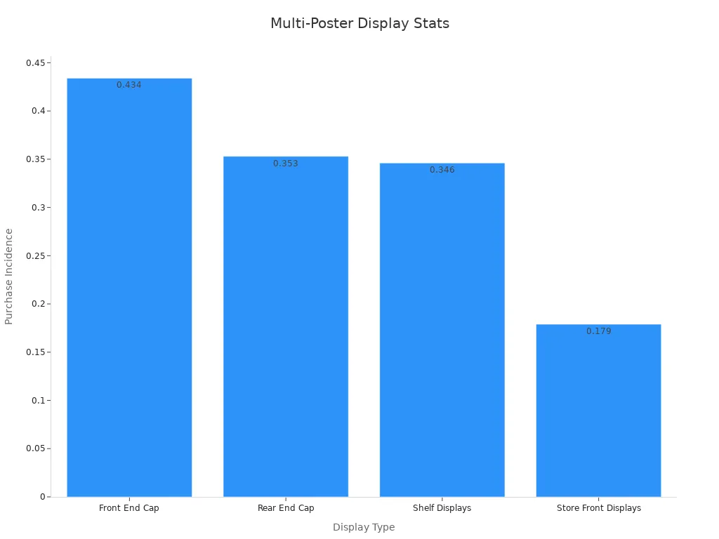 Bar chart showing purchase incidence for display types
