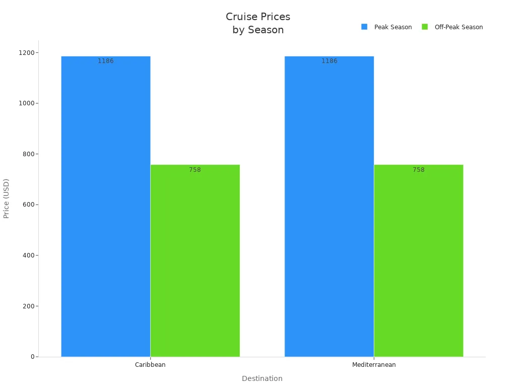 Bar chart comparing peak and off-peak cruise prices for Caribbean and Mediterranean destinations
