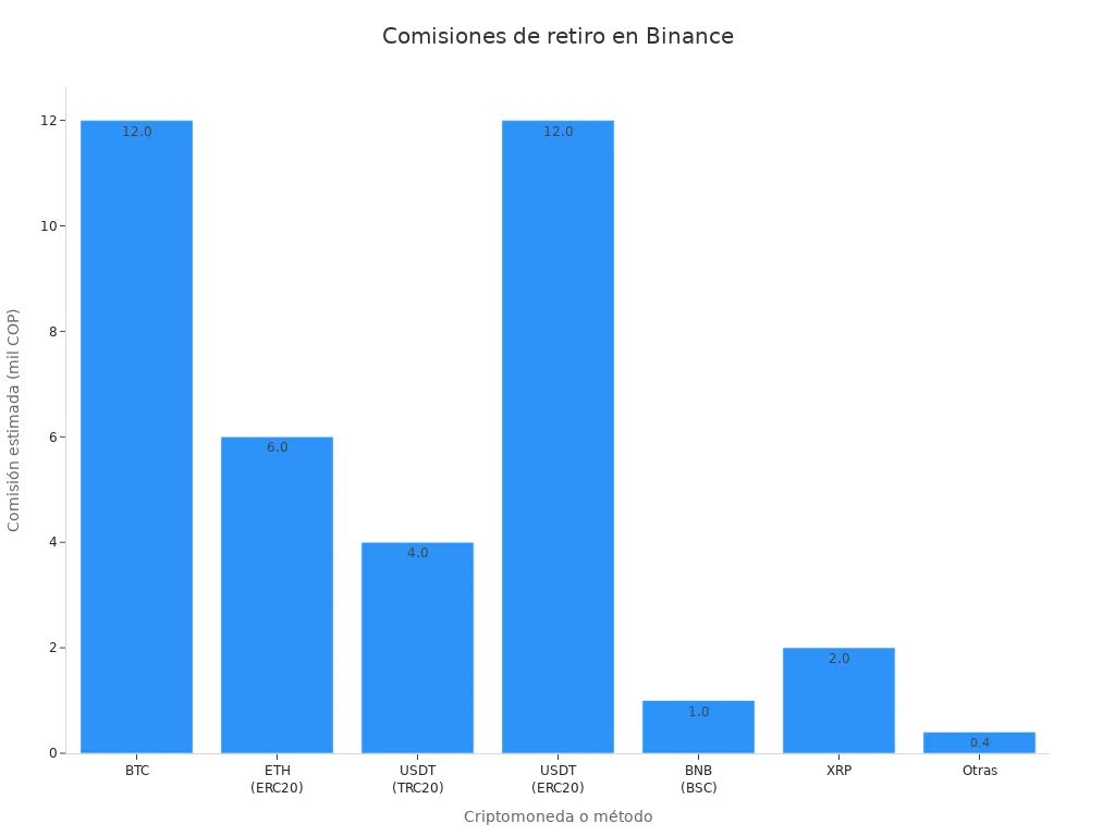 Gráfico de barras comparando comisiones de retiro de distintas criptomonedas en Binance