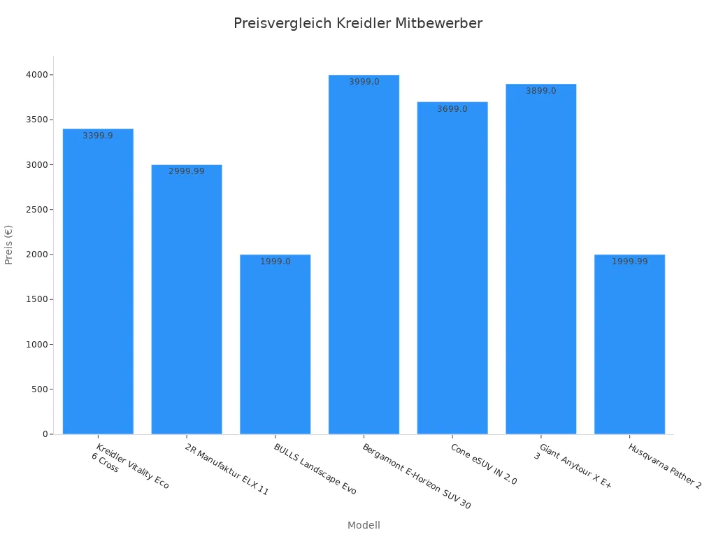 Balkendiagramm Preisvergleich Kreidler E-Bikes