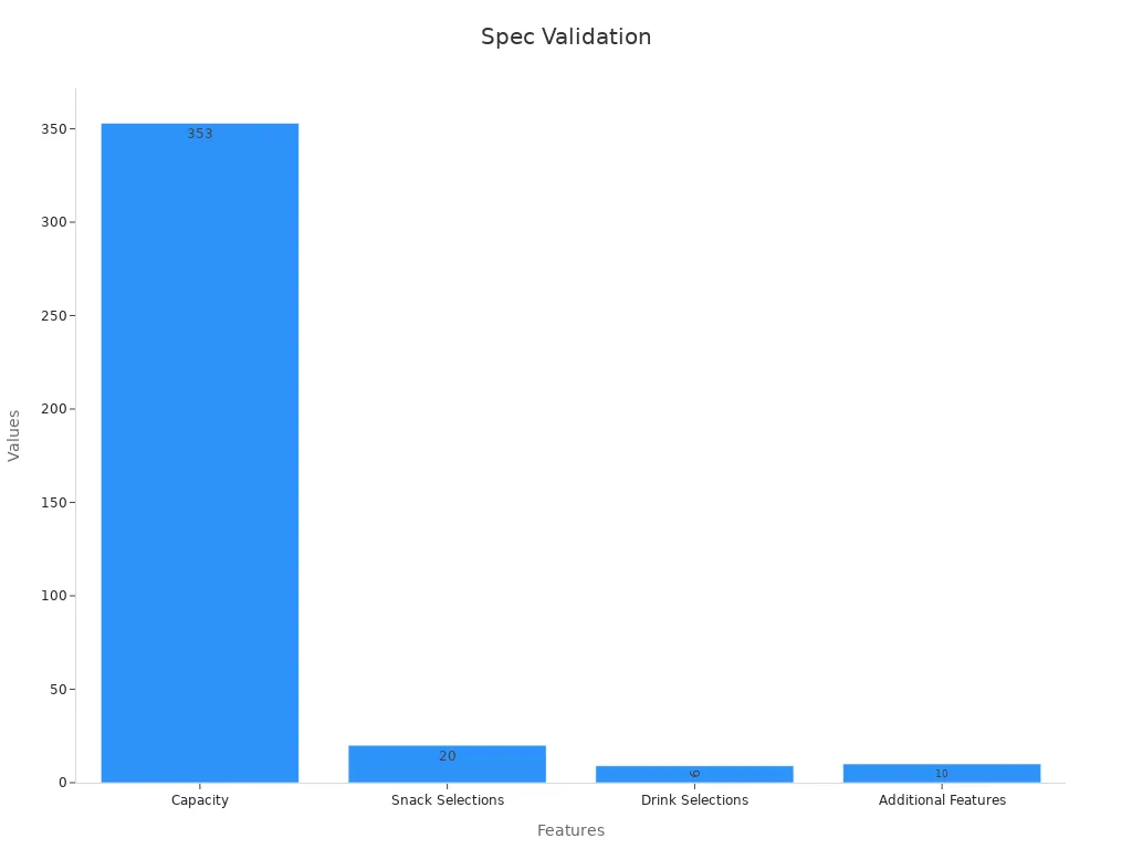 Bar chart of numeric specifications for Selectivend Advantage Plus