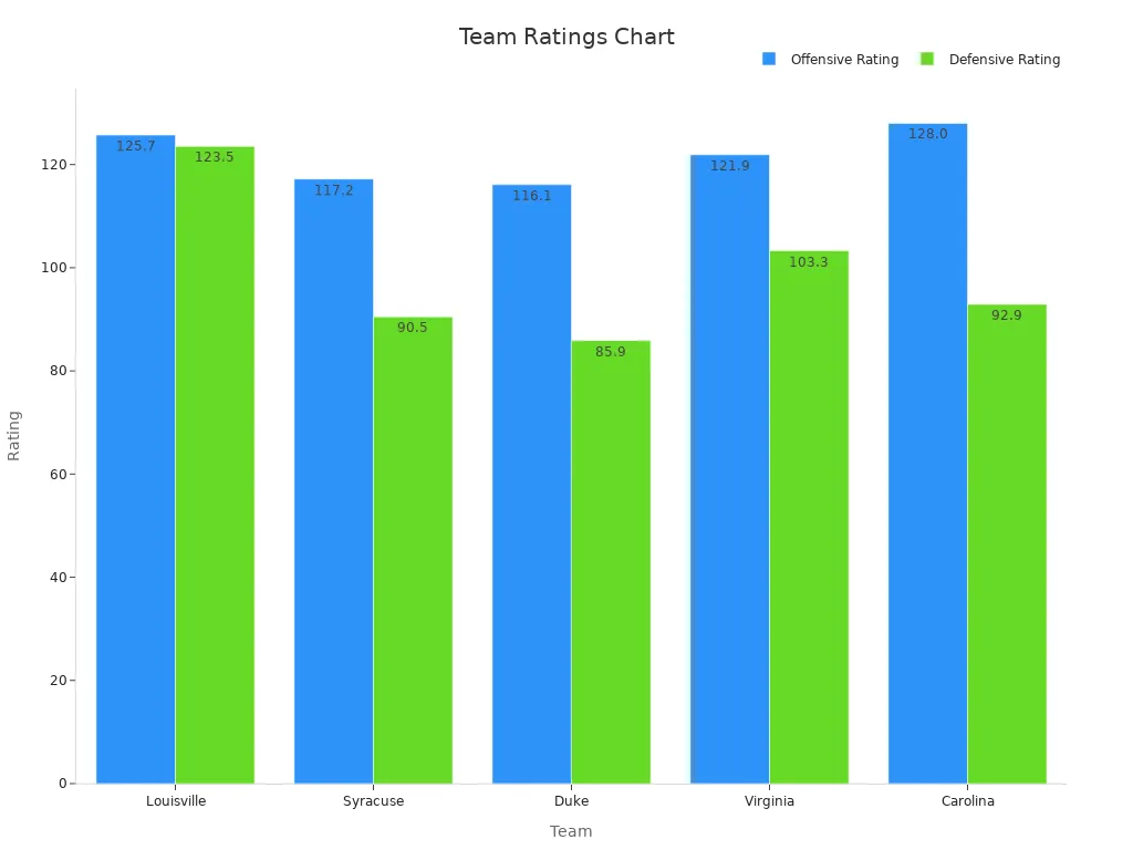 Grouped bar chart comparing offensive and defensive ratings for five teams