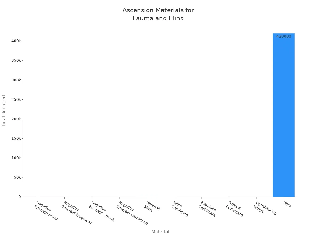 Bar chart showing the total quantity of each ascension material needed for Lauma and Flins in Genshin Impact 2025.