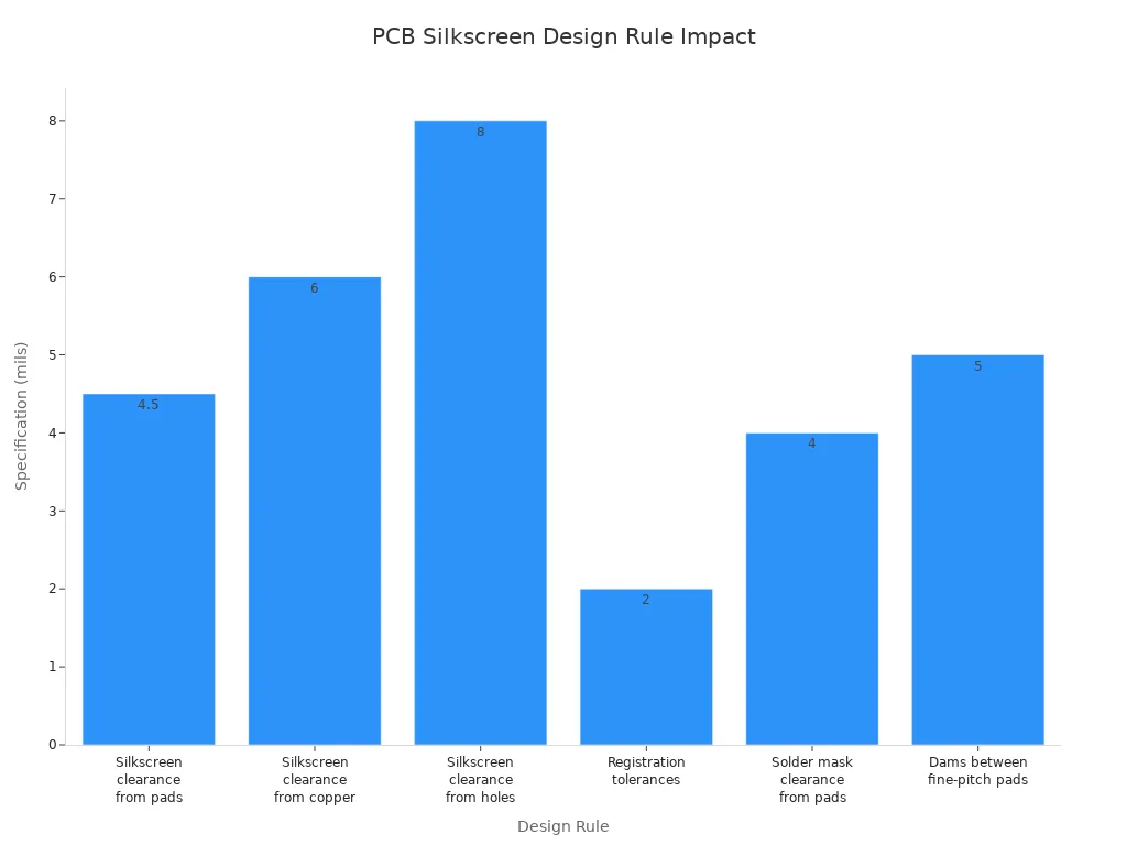 Bar chart showing PCB silkscreen design rule specifications and their impact on manufacturability and yield
