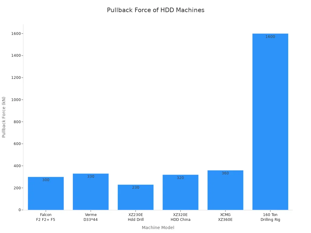 Bar chart comparing pullback force of six HDD machines