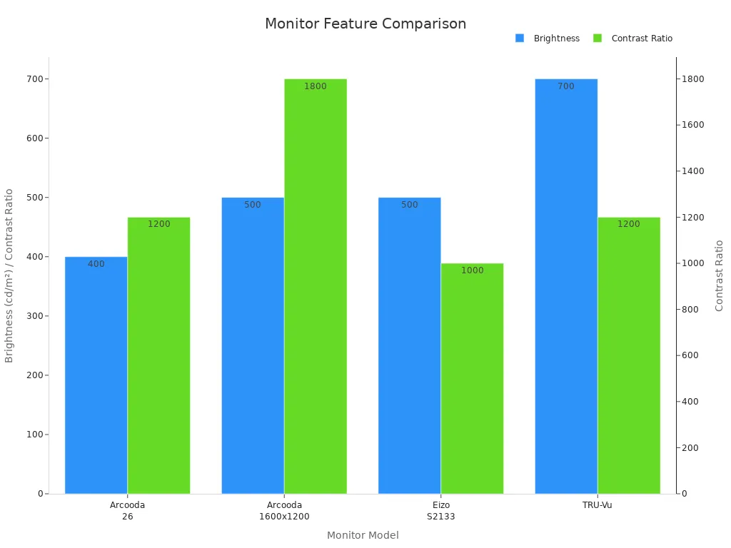 Bar chart comparing brightness and contrast ratio of four 4:3 LCD monitors