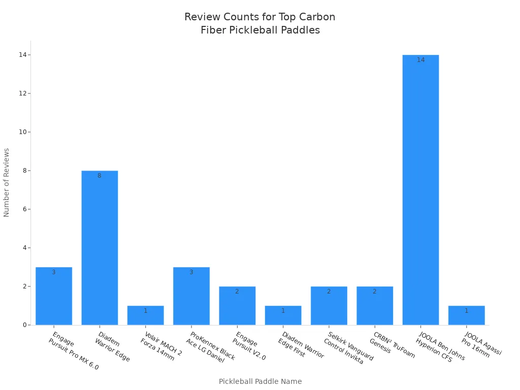Bar chart showing number of reviews for ten top-rated carbon fiber pickleball paddles