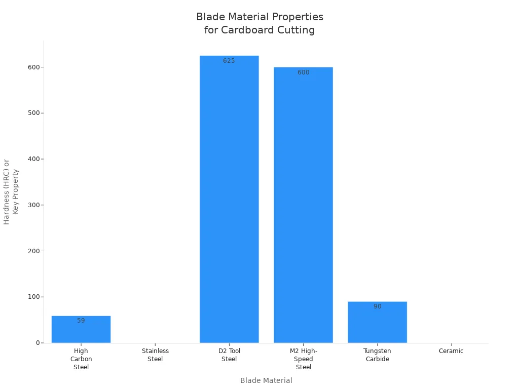 Bar chart comparing blade materials by hardness and key properties for corrugated cardboard cutting