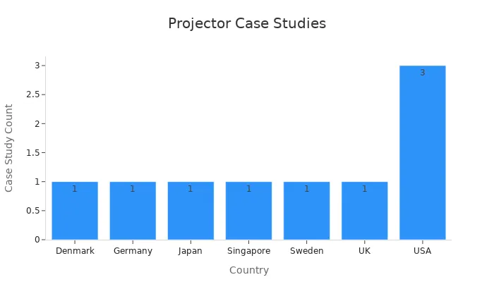 Bar chart showing count of projector installations case studies by country.