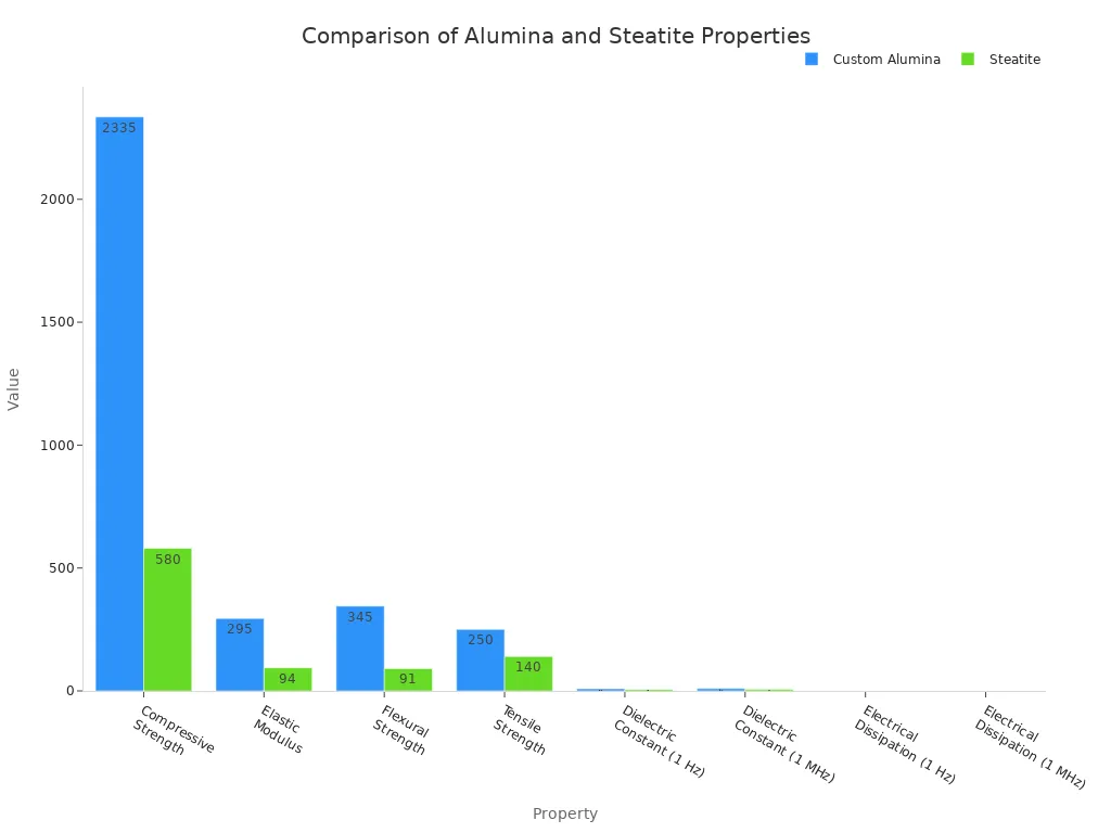 A bar chart comparing various mechanical and electrical properties between Custom Alumina and Steatite. Custom Alumina generally shows higher values for strength and modulus, and lower values for electrical dissipation, indicating superior performance in these areas.