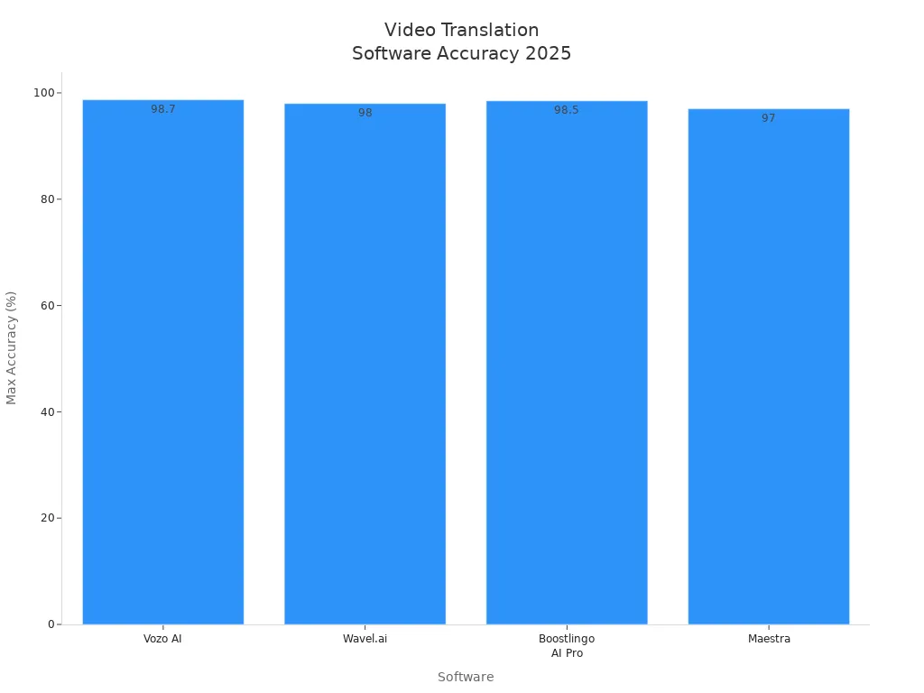 Bar chart comparing maximum accuracy rates of four video translation software solutions in 2025