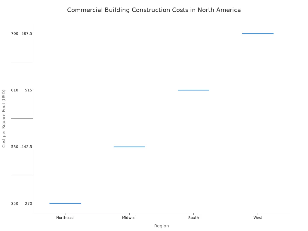 A box plot comparing the range of commercial building construction costs per square foot across four North American regions: Northeast, Midwest, South, and West. The Northeast and West show the highest costs, while the South shows the lowest.