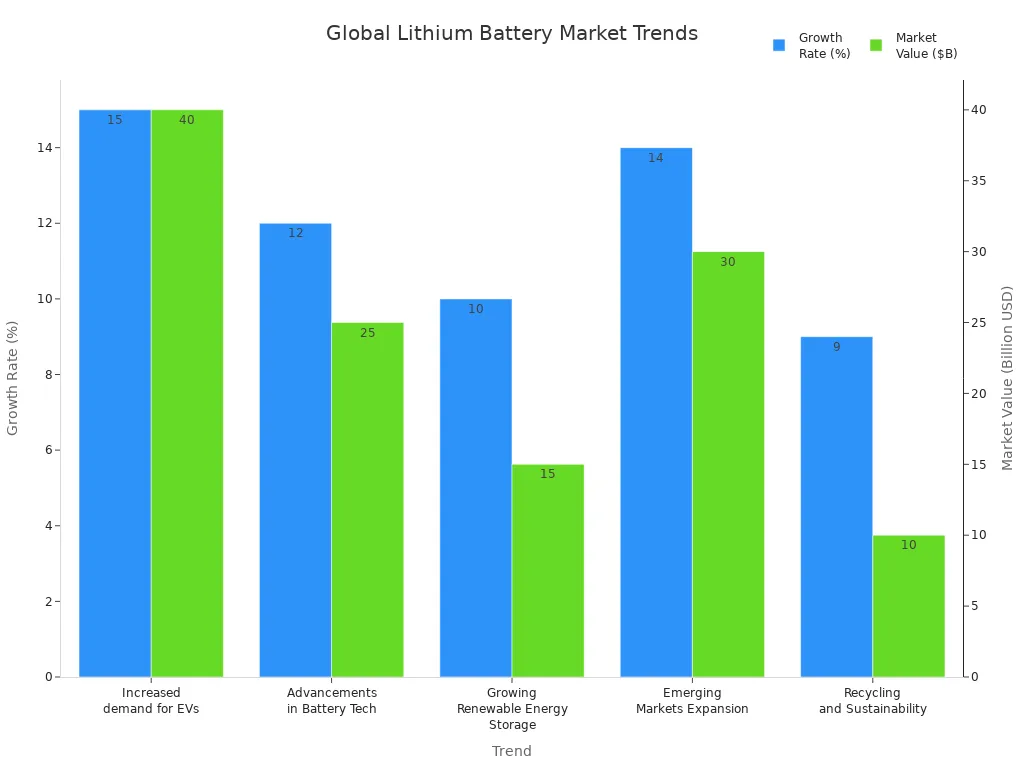 Bar chart comparing growth rates and market values of key global lithium battery market trends