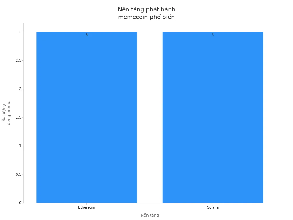 Biểu đồ cột so sánh số lượng đồng meme trên Ethereum và Solana