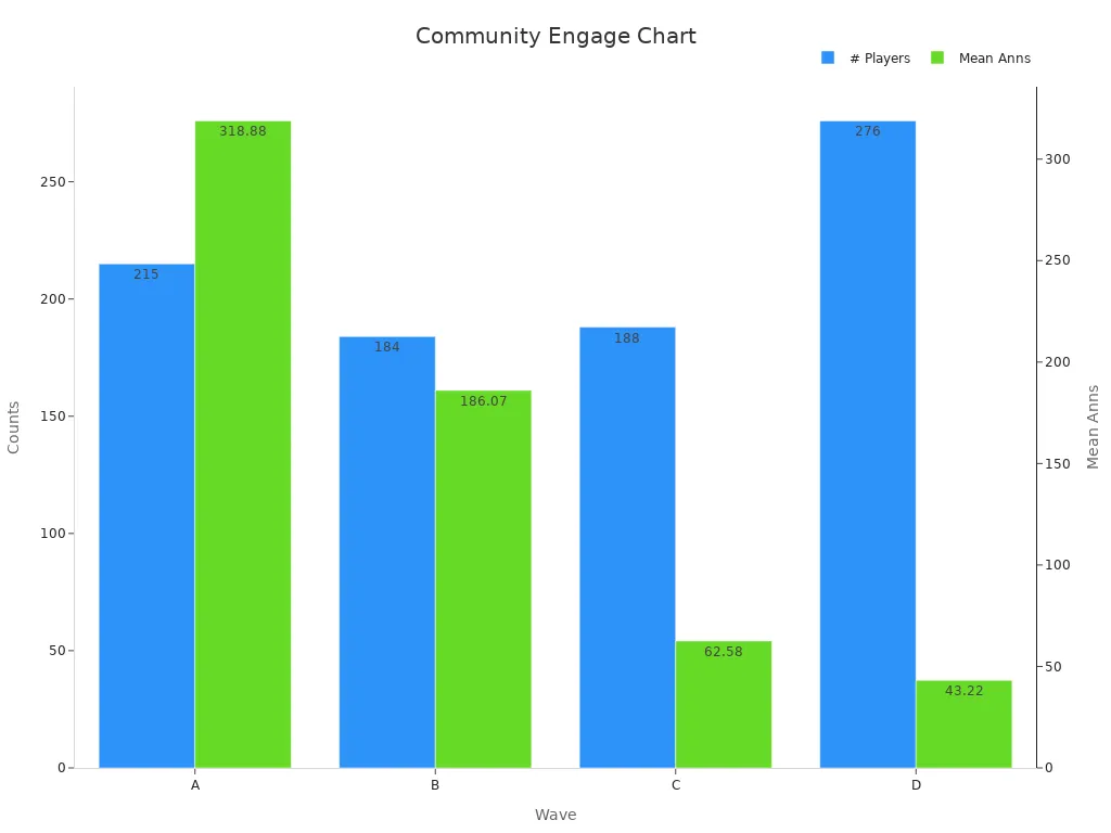 Dual bar chart showing players and mean annotations per wave