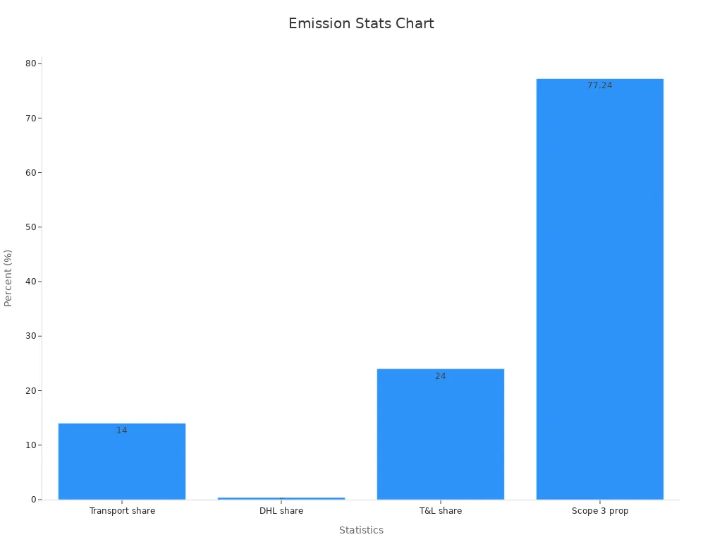 Bar chart showing distinct carbon emission stats from different sources
