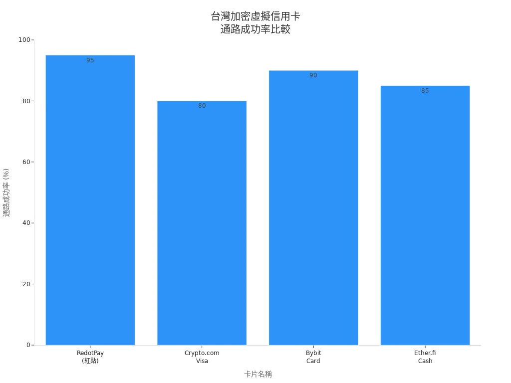 台灣四款加密虛擬信用卡於本地通路的成功率條狀圖