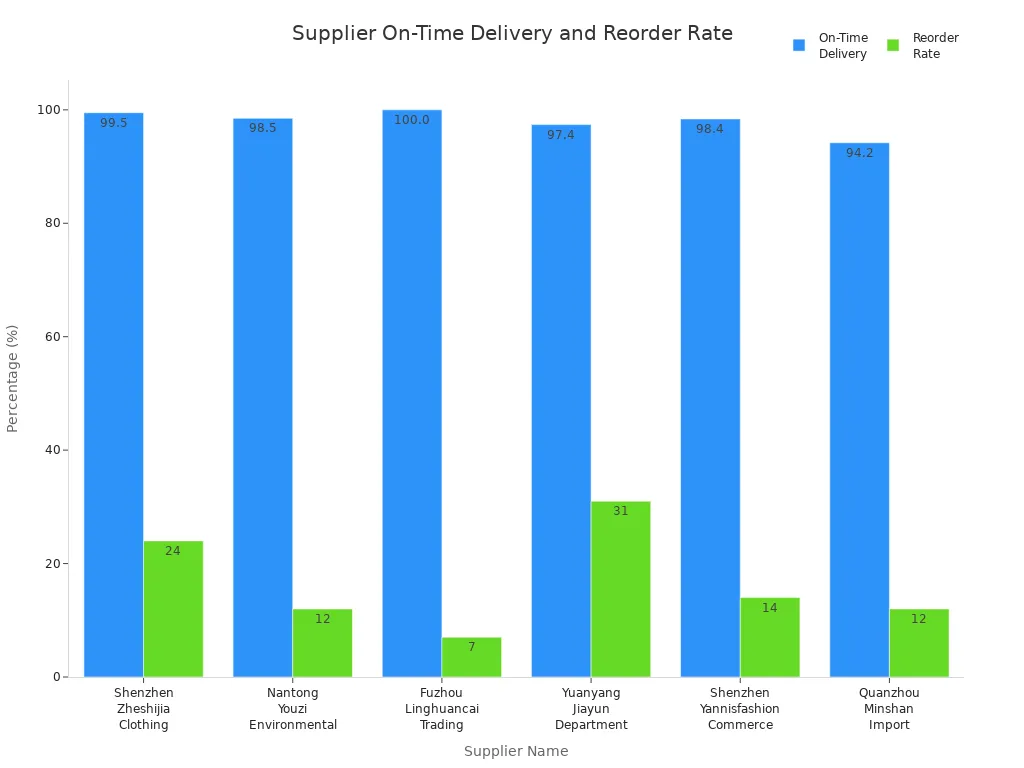 Grouped bar chart comparing on-time delivery and reorder rates for six fashion suppliers