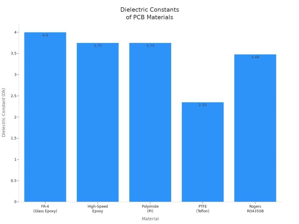 Bar chart showing dielectric constants of common PCB materials