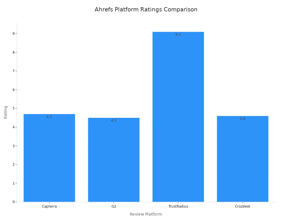 Bar chart comparing Ahrefs ratings across four review platforms