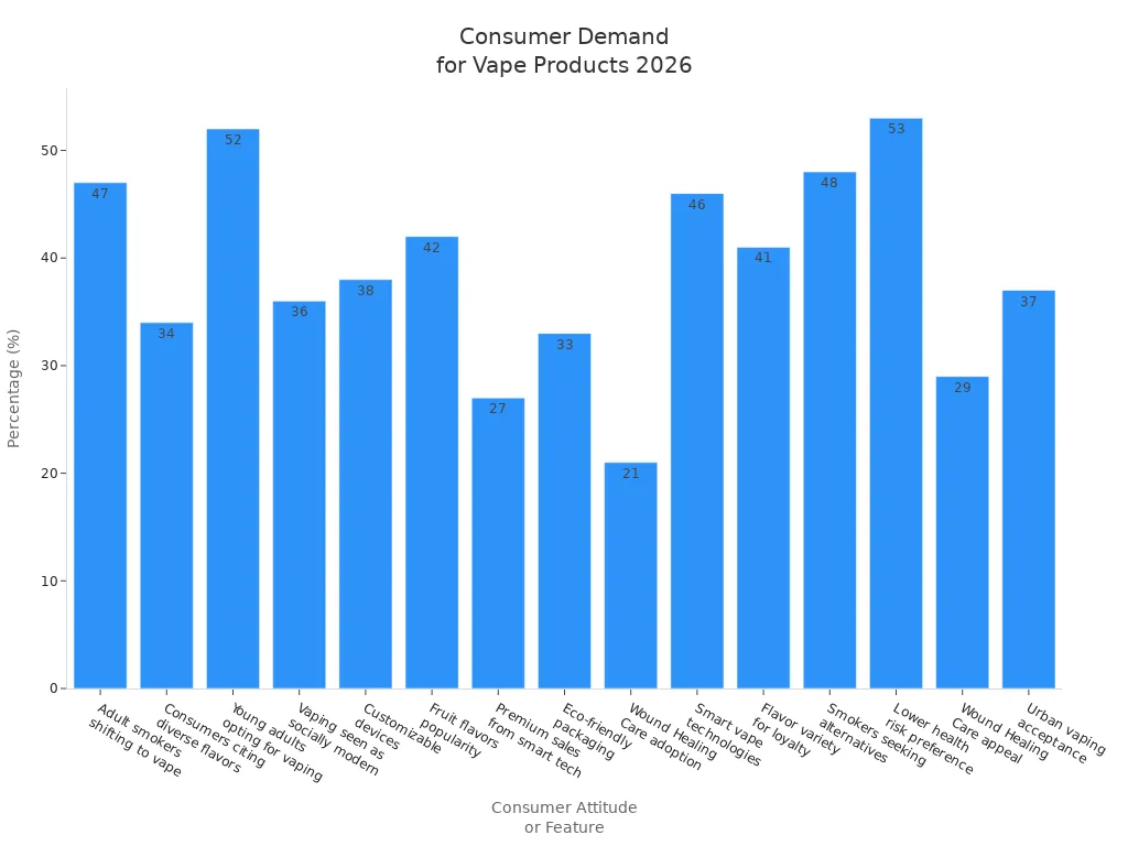 Bar chart comparing consumer demand indicators for vape products in 2026