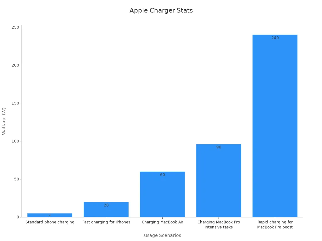 Bar chart showing Apple USB charger wattages per usage scenario