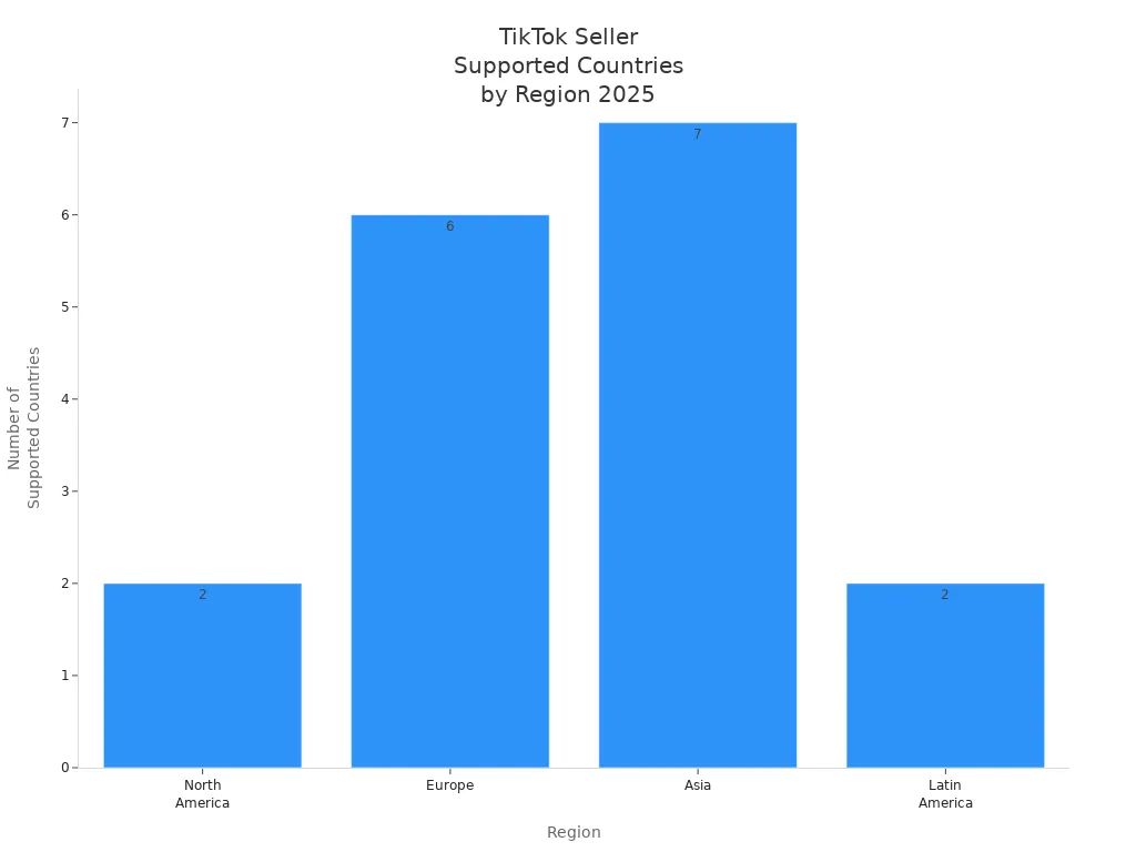 Bar chart showing number of TikTok seller supported countries by region in 2025