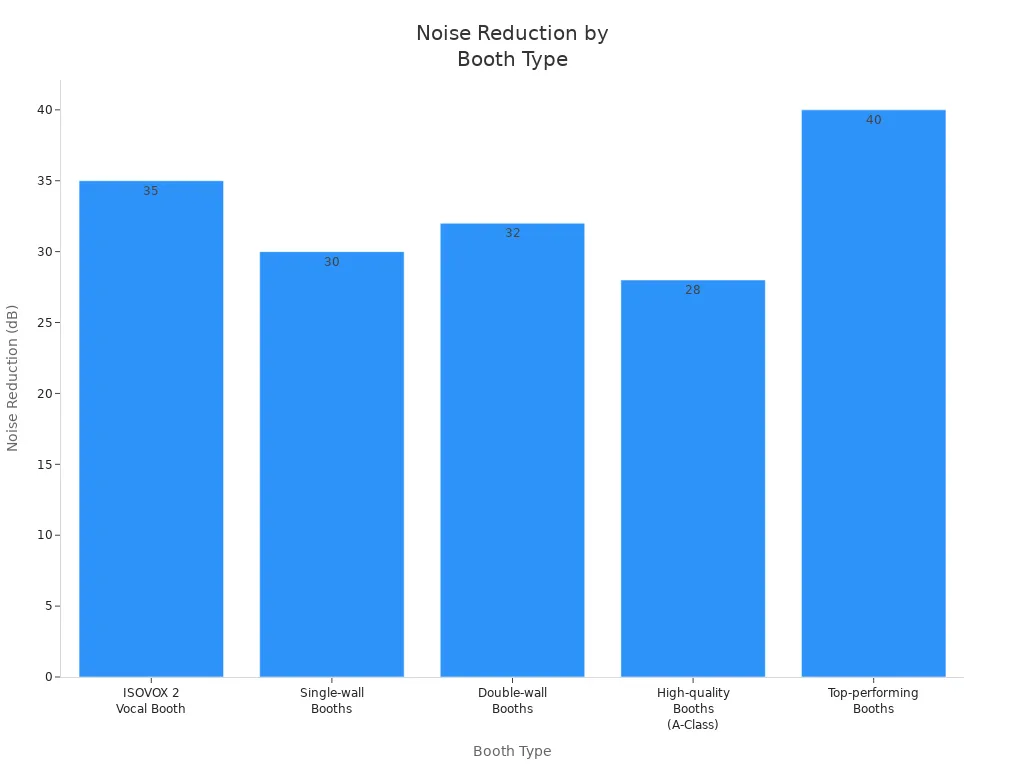 Bar chart comparing noise reduction levels of different portable soundproof booth types.