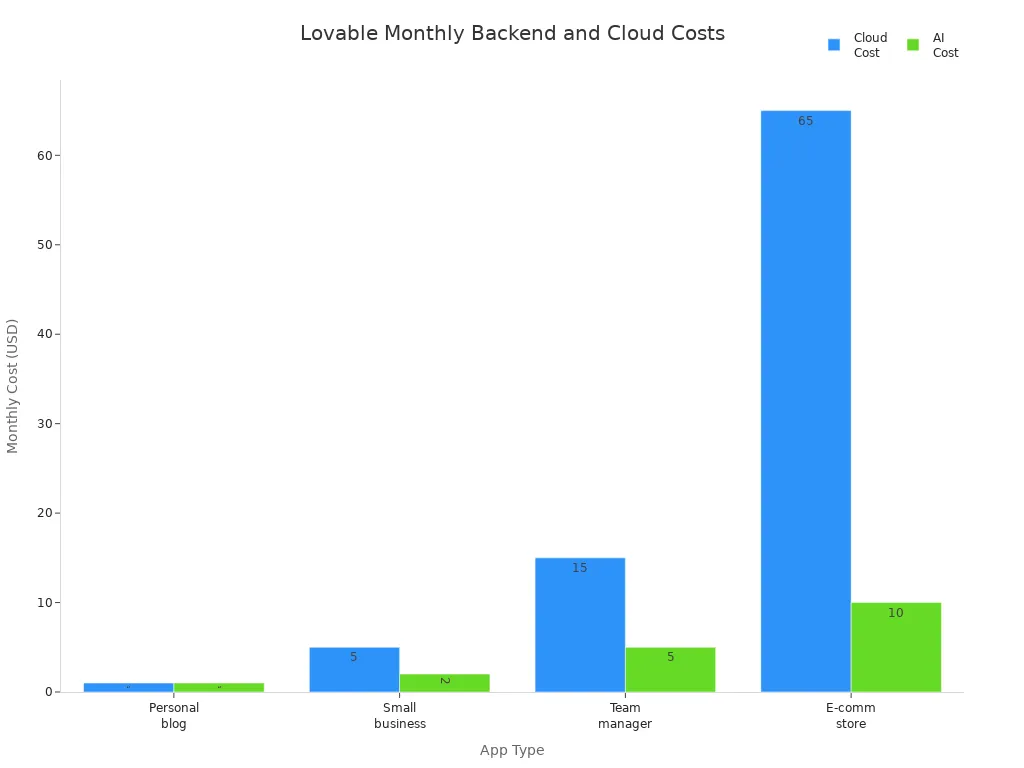 Bar chart comparing cloud and AI costs for different Lovable app types