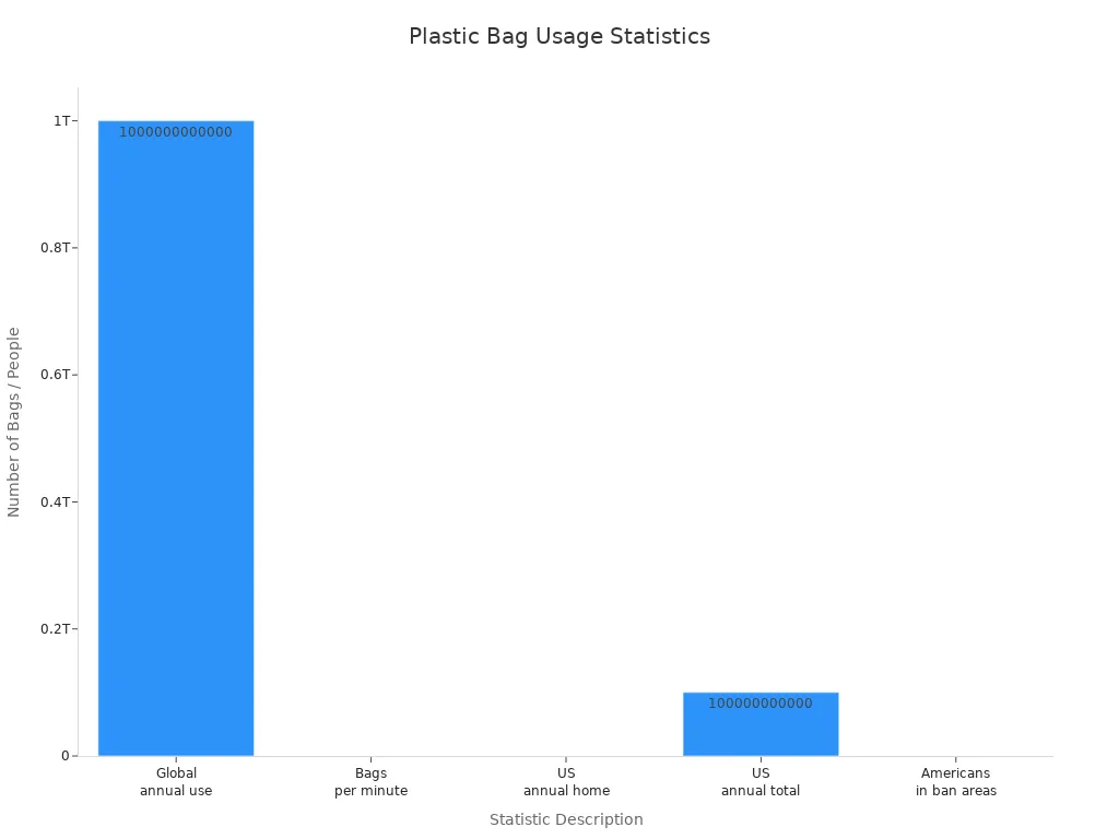 Bar chart showing statistics on plastic bag usage and bans