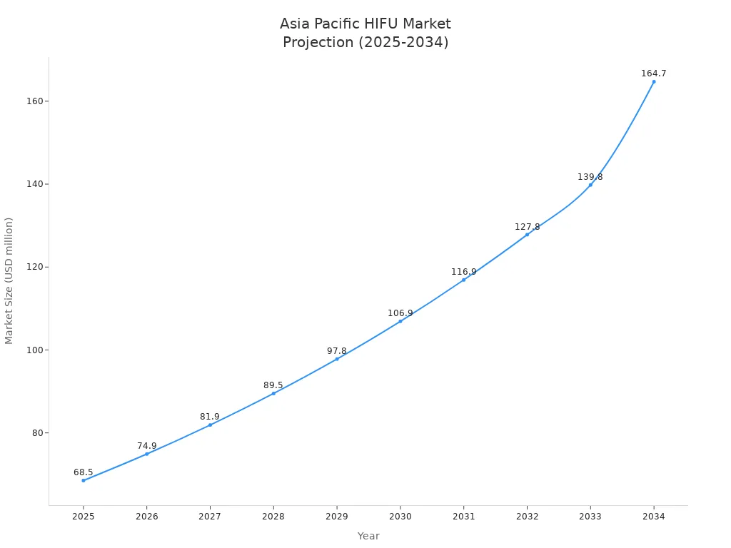 Line chart showing projected growth of the Asia Pacific HIFU market from 2025 to 2034
