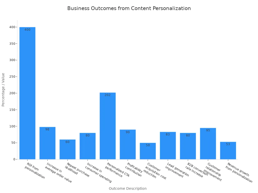 Bar chart comparing business outcomes after content personalization