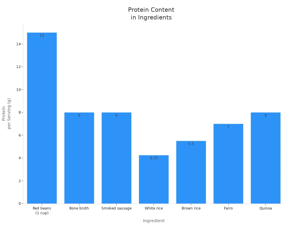 Bar chart comparing protein per serving for red beans, bone broth, sausage, rice, farro, and quinoa