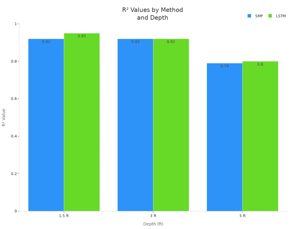 Grouped bar chart comparing R² values of SMP and LSTM methods at 1.5, 3, and 5 ft depths