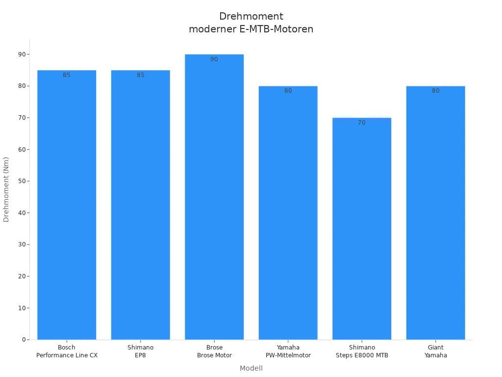 Balkendiagramm mit Drehmomentwerten verschiedener E-MTB-Motoren