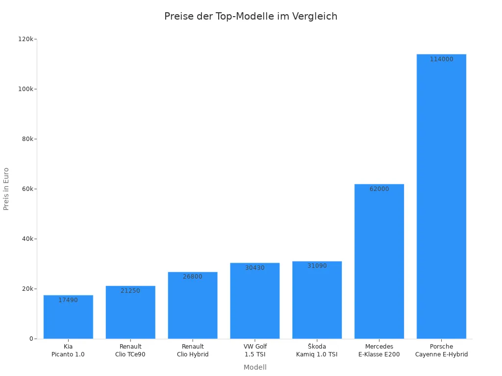 Balkendiagramm der Preise verschiedener Automodelle im Vergleich