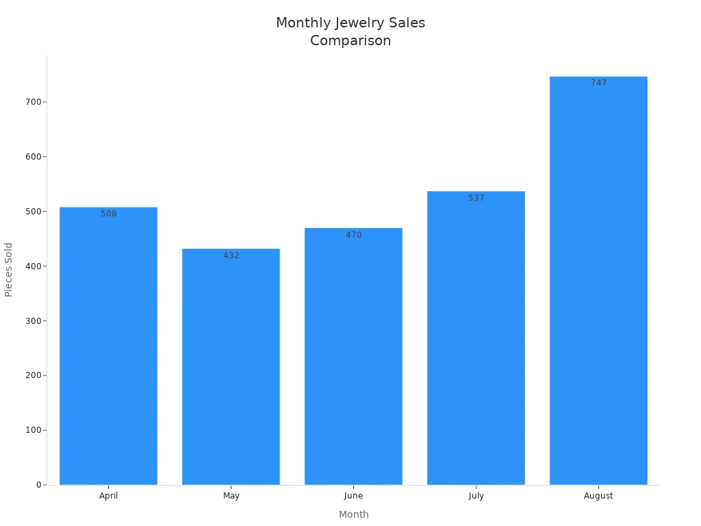 Bar chart comparing jewelry pieces sold from April to August, showing August as the highest.