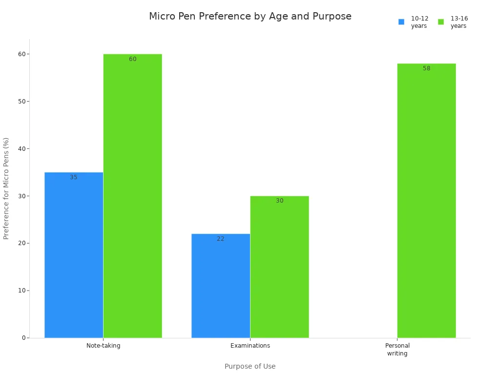 Grouped bar chart showing micro pen preference by age group and purpose