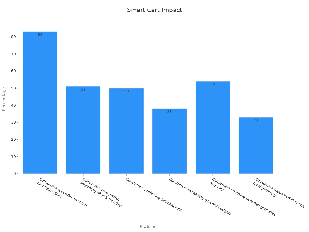 Bar chart showing smart cart feature percentages