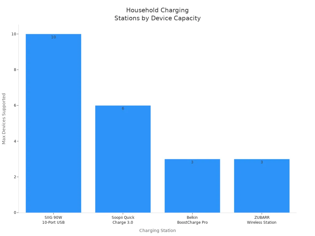 Bar chart comparing household charging stations by number of devices supported in 2025