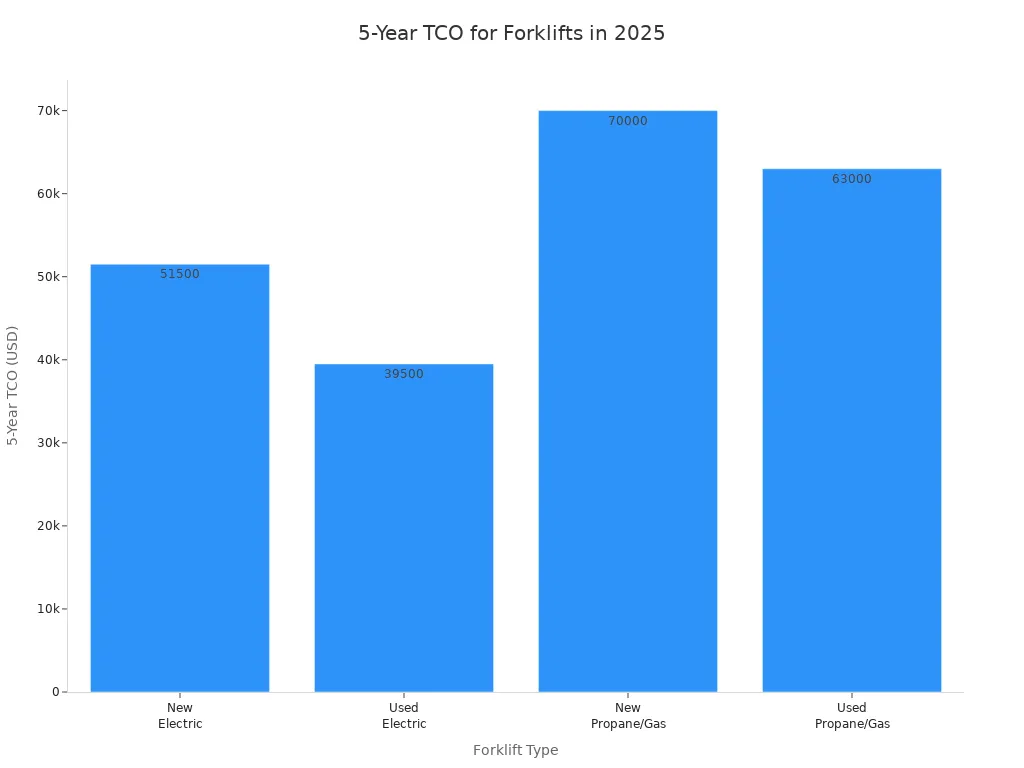 Bar chart comparing 5-year total cost of ownership for new and used electric and propane/gas forklifts in 2025