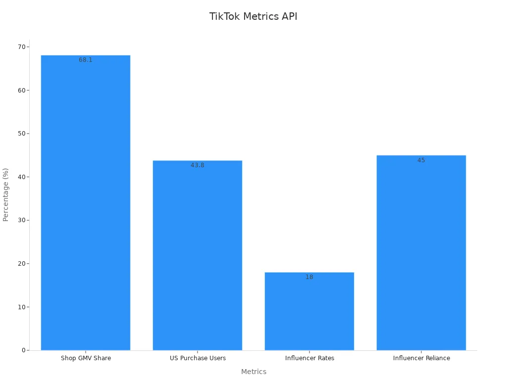 Bar chart showing TikTok percentage metrics for business insights