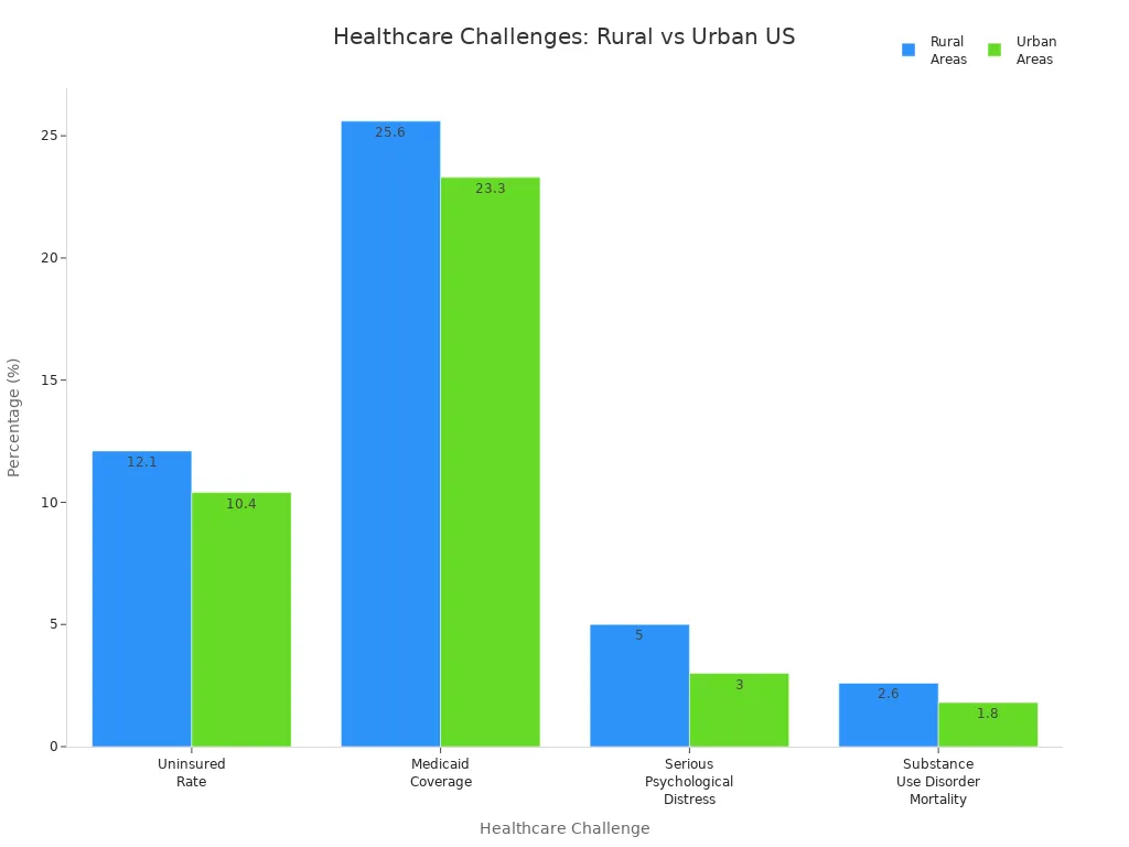 Grouped bar chart comparing healthcare challenge rates in rural and urban US areas